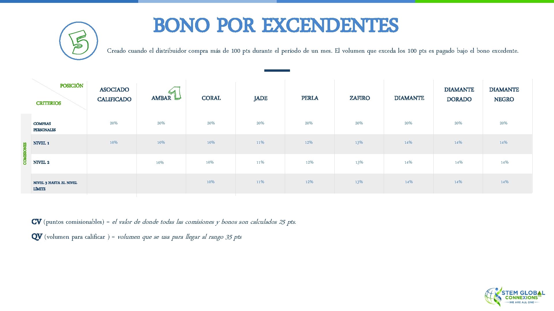 BONO POR EXCENDENTES Creado cuando el distribuidor compra más de 100 pts durante el