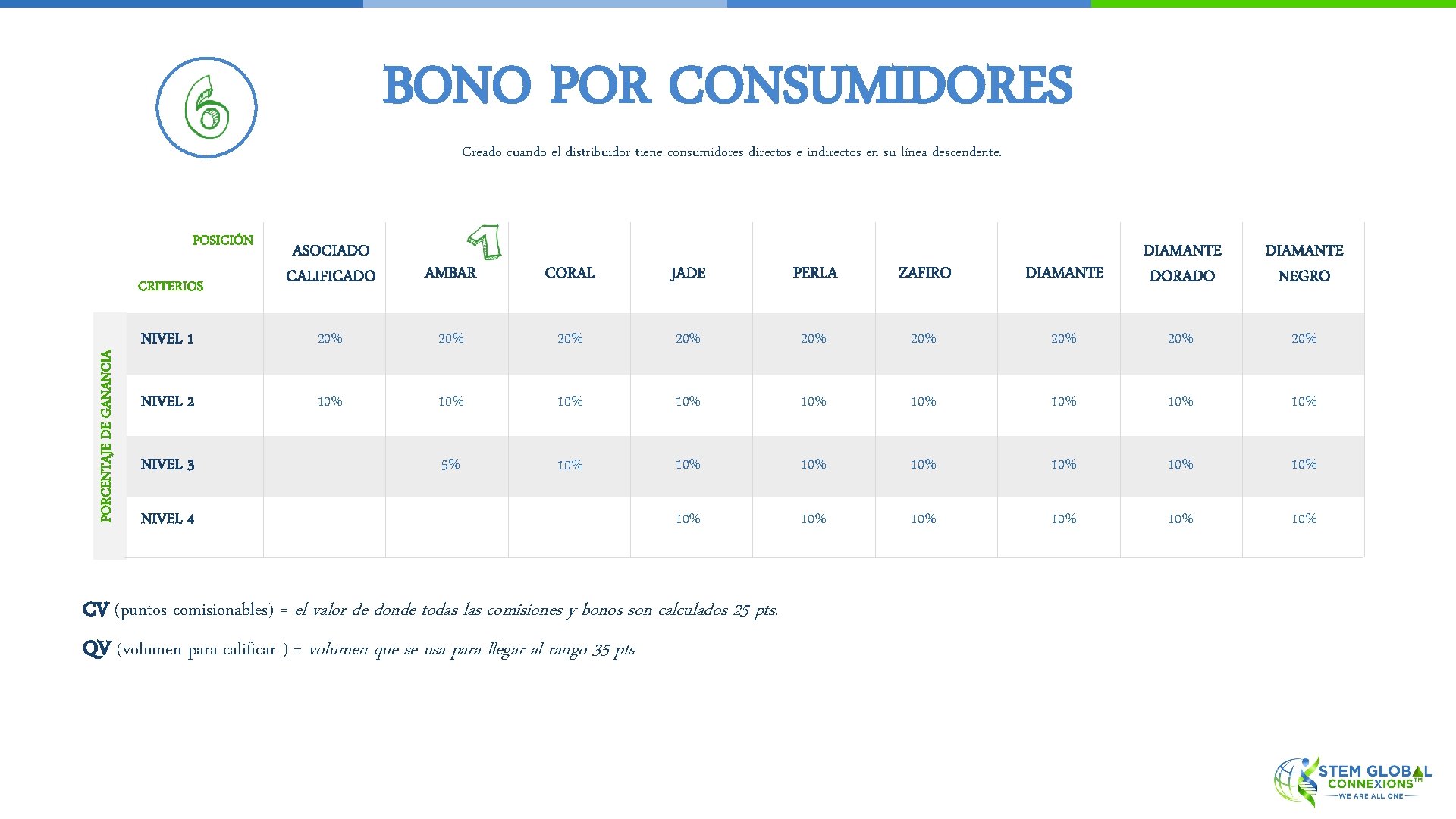 BONO POR CONSUMIDORES Creado cuando el distribuidor tiene consumidores directos e indirectos en su