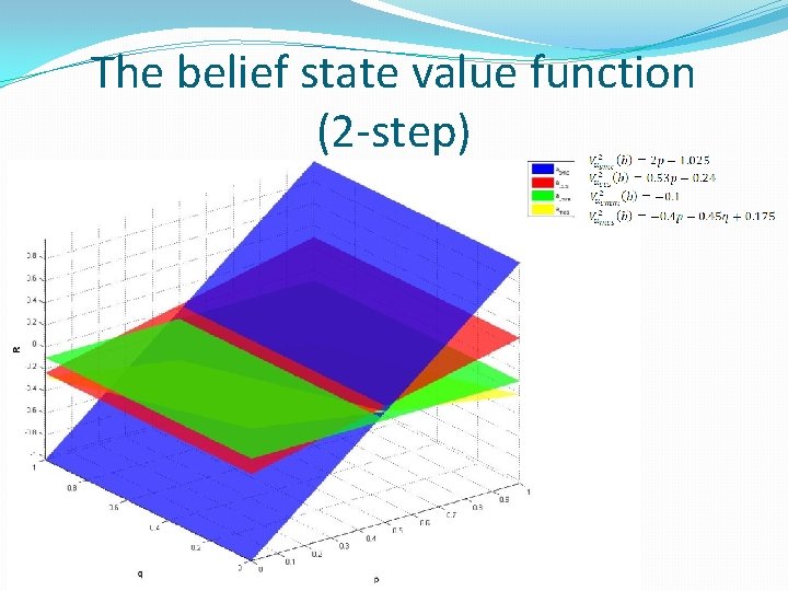 The belief state value function (2 -step) 