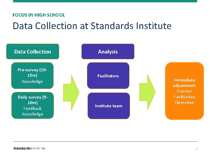 FOCUS IN HIGH SCHOOL Data Collection at Standards Institute Data Collection Analysis Pre-survey (1015