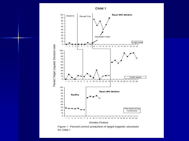 Recast with imitation Recast with Imitation Baseline Recast with imitation Recast with Imitation Baseline