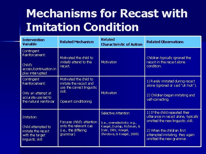 Mechanisms for Recast with Imitation Condition Intervention Variable Contingent Reinforcement: Child’s access/continuation in play Mechanisms for Recast with Imitation Condition Intervention Variable Contingent Reinforcement: Child’s access/continuation in play