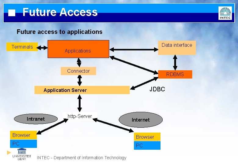 Future Access Future access to applications Data interface Terminals Applications Connector RDBMS JDBC Application