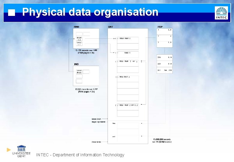 Physical data organisation INTEC - Department of Information Technology 