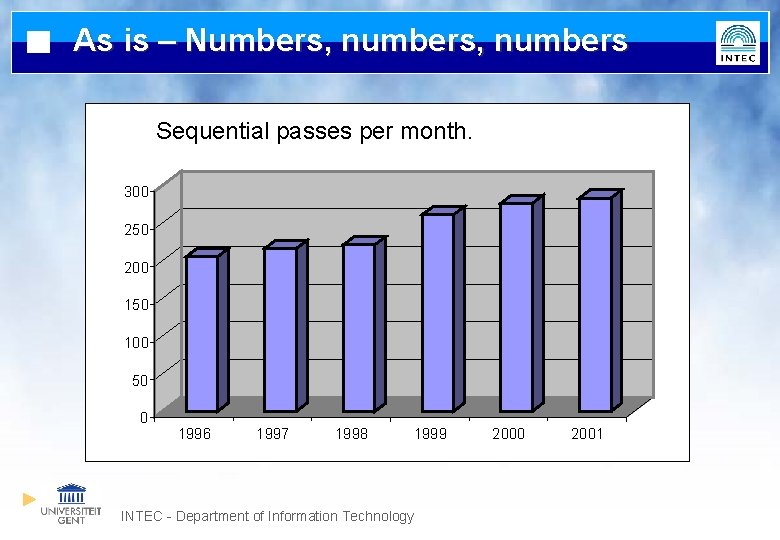 As is – Numbers, numbers Sequential passes per month. 300 250 200 150 100