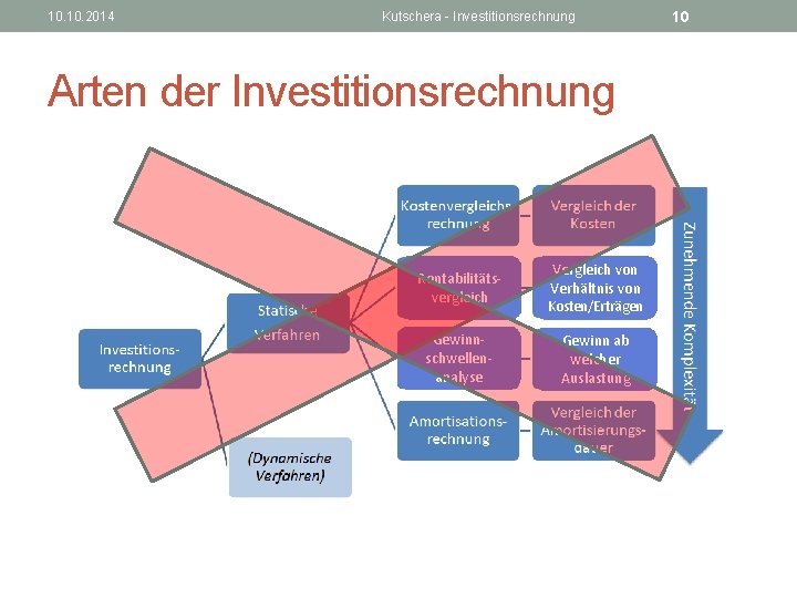 10. 2014 Kutschera - Investitionsrechnung Arten der Investitionsrechnung Rentabilitätsvergleich Vergleich von Verhältnis von Kosten/Erträgen