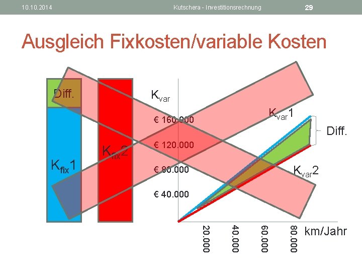10. 2014 29 Kutschera - Investitionsrechnung Ausgleich Fixkosten/variable Kosten Diff. Kvar 1 € 160.