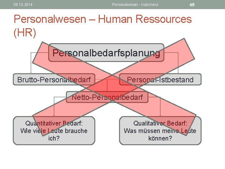 09. 10. 2014 Personalwesen - Kutschera 45 Personalwesen – Human Ressources (HR) Personalbedarfsplanung Brutto-Personalbedarf