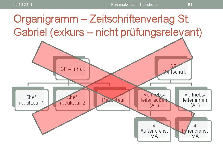 09. 10. 2014 51 Personalwesen - Kutschera Organigramm – Zeitschriftenverlag St. Gabriel (exkurs –