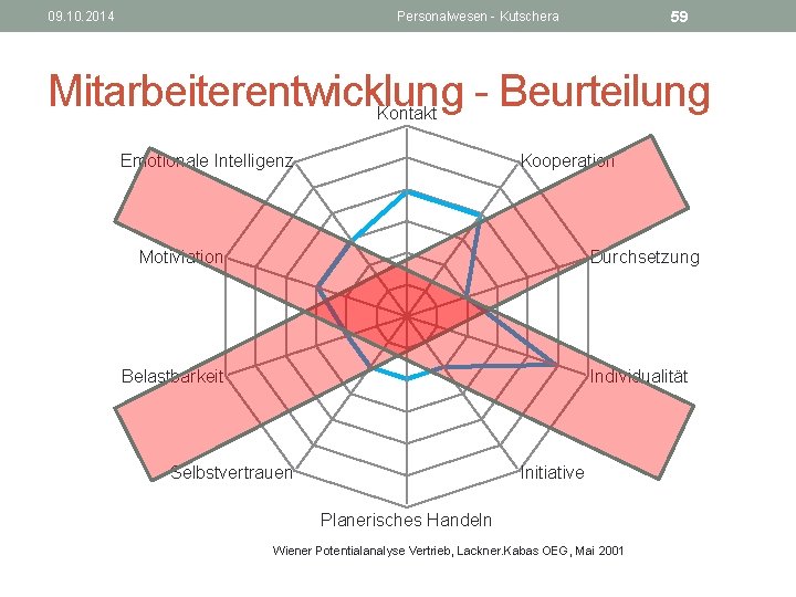 09. 10. 2014 59 Personalwesen - Kutschera Mitarbeiterentwicklung - Beurteilung Kontakt Emotionale Intelligenz Kooperation