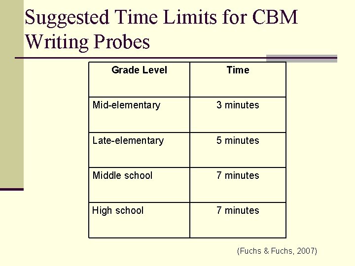 Suggested Time Limits for CBM Writing Probes Grade Level Time Mid-elementary 3 minutes Late-elementary