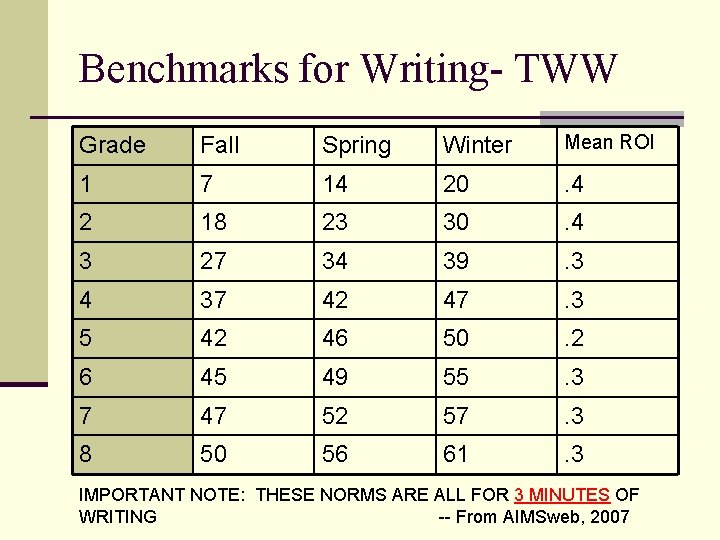 Benchmarks for Writing- TWW Grade Fall Spring Winter Mean ROI 1 7 14 20