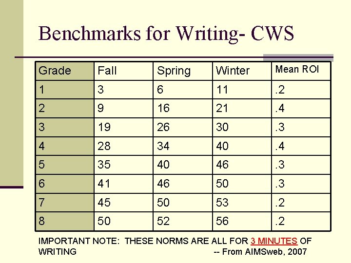 Benchmarks for Writing- CWS Grade Fall Spring Winter Mean ROI 1 3 6 11