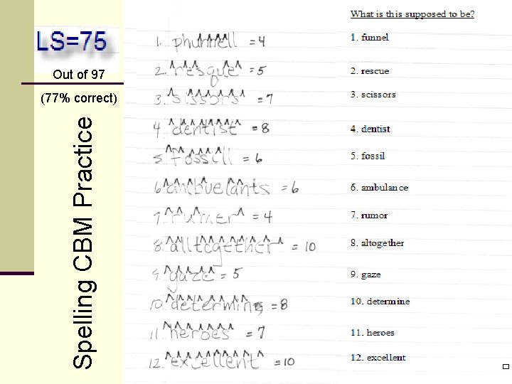 Out of 97 Spelling CBM Practice (77% correct) 