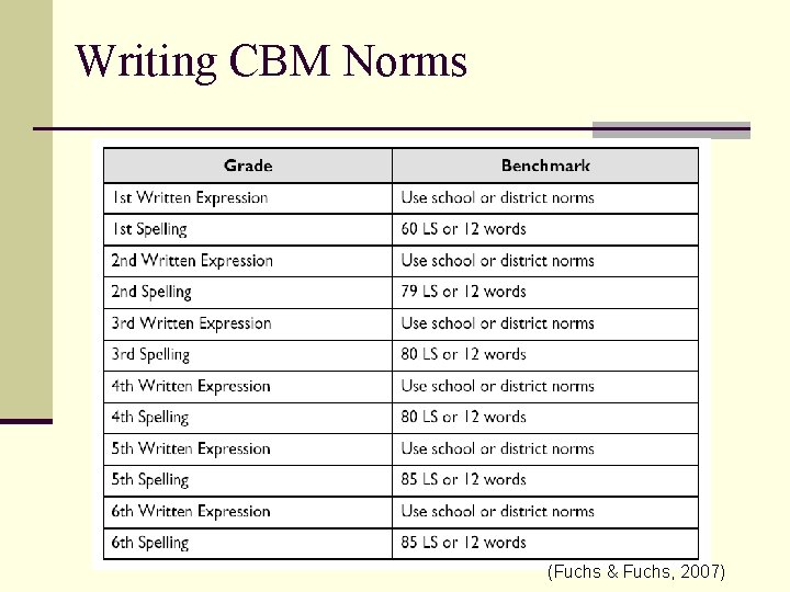 Writing CBM Norms (Fuchs & Fuchs, 2007) 