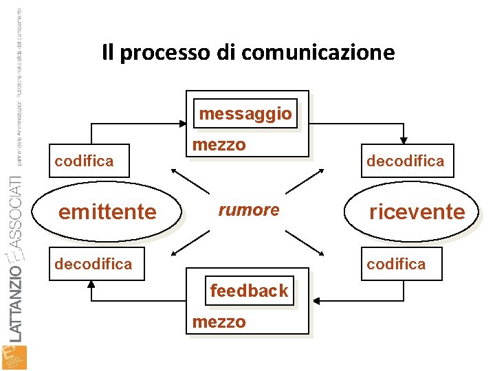 Il processo di comunicazione messaggio codifica emittente mezzo rumore decodifica ricevente codifica feedback mezzo