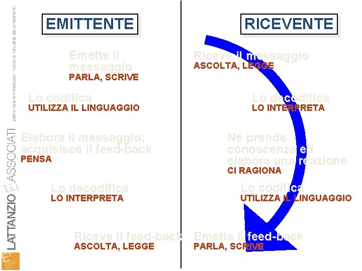 EMITTENTE Emette il messaggio RICEVENTE Riceve il messaggio ASCOLTA, LEGGE PARLA, SCRIVE Lo codifica