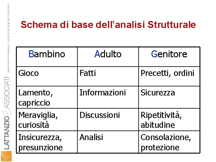 Schema di base dell’analisi Strutturale Bambino Adulto Genitore Gioco Fatti Precetti, ordini Lamento, capriccio