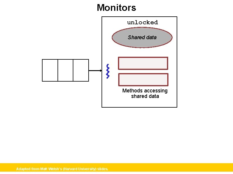 Monitors unlocked Shared data Methods accessing shared data Adapted from Matt Welsh’s (Harvard University)