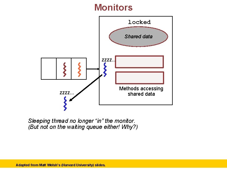 Monitors locked Shared data zzzz. . . Methods accessing shared data Sleeping thread no