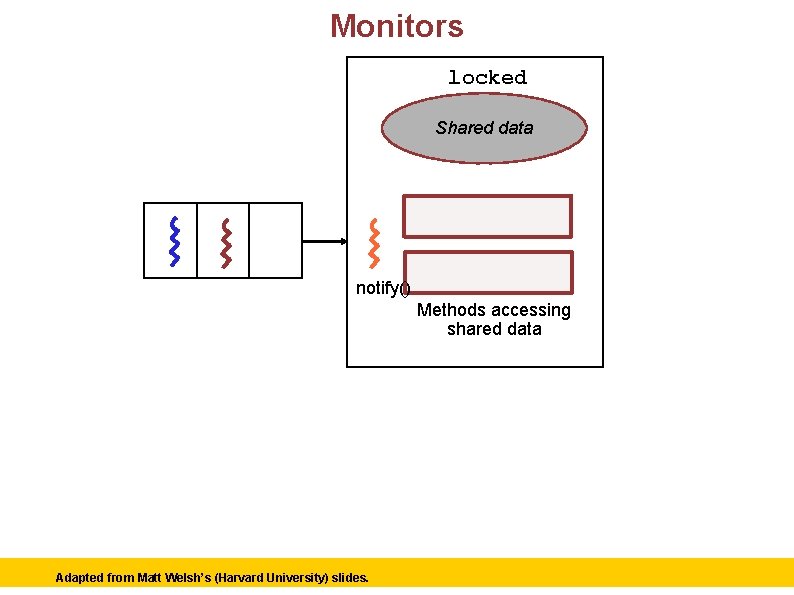 Monitors locked Shared data notify() Methods accessing shared data Adapted from Matt Welsh’s (Harvard