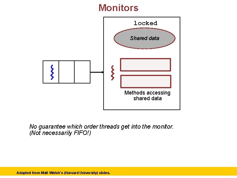 Monitors locked Shared data Methods accessing shared data No guarantee which order threads get