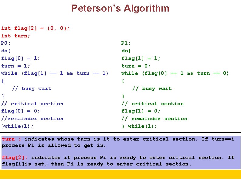 Peterson’s Algorithm int flag[2] = {0, 0}; int turn; P 0: do{ flag[0] =