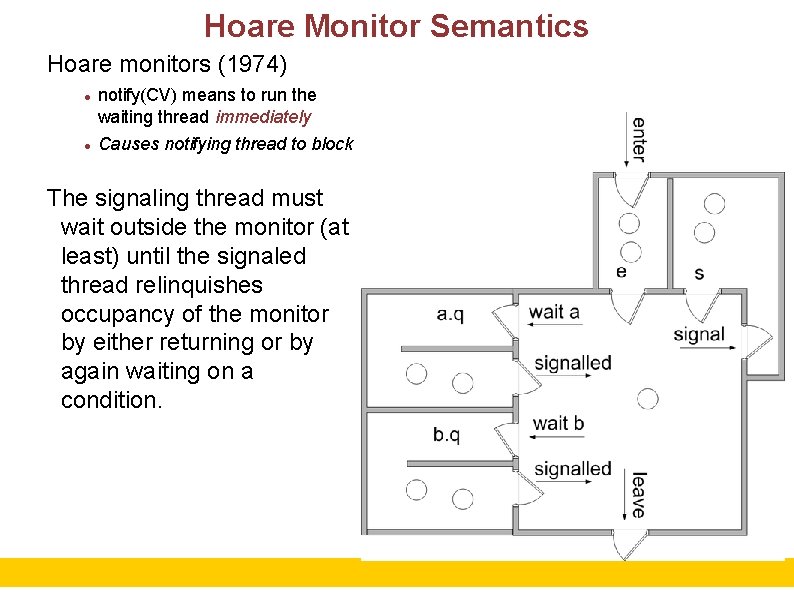 Hoare Monitor Semantics Hoare monitors (1974) notify(CV) means to run the waiting thread immediately