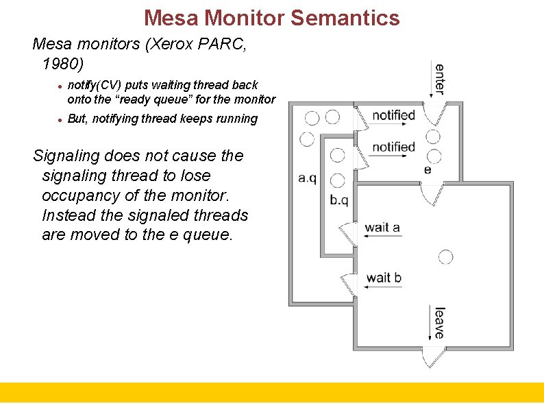 Mesa Monitor Semantics Mesa monitors (Xerox PARC, 1980) notify(CV) puts waiting thread back onto