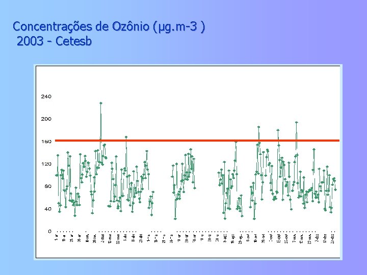 Concentrações de Ozônio (µg. m-3 ) 2003 - Cetesb 