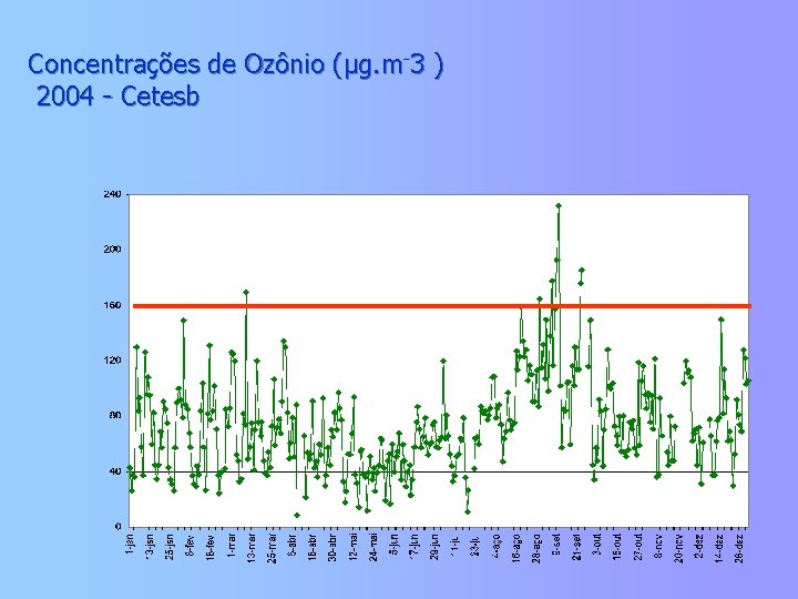 Concentrações de Ozônio (µg. m-3 ) 2004 - Cetesb 