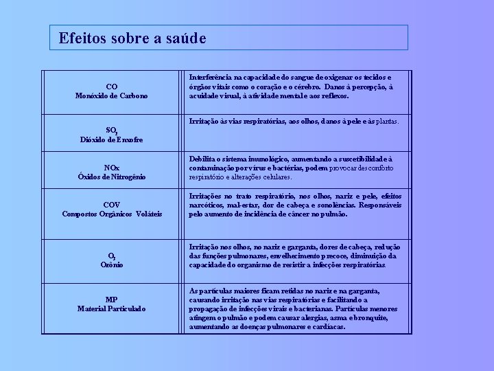  Efeitos sobre a saúde CO Monóxido de Carbono Interferência na capacidade do sangue