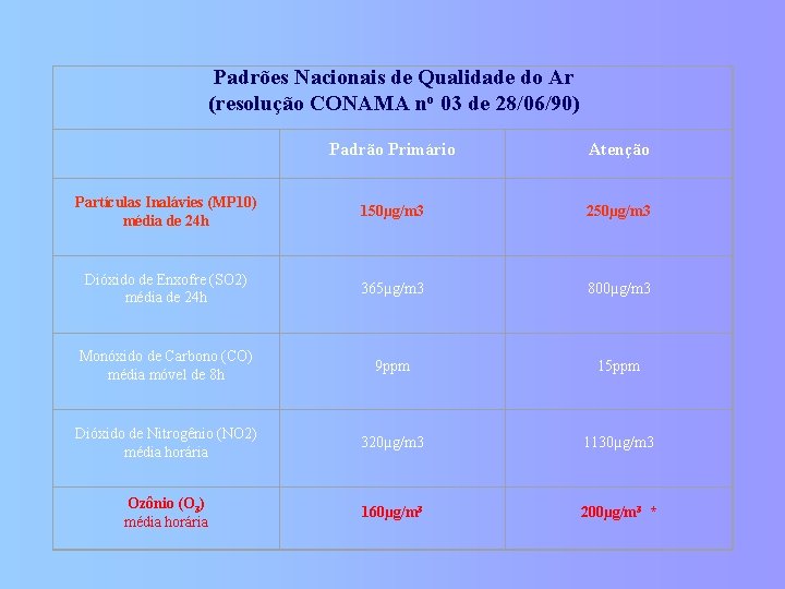 Padrões Nacionais de Qualidade do Ar (resolução CONAMA no 03 de 28/06/90) Padrão Primário