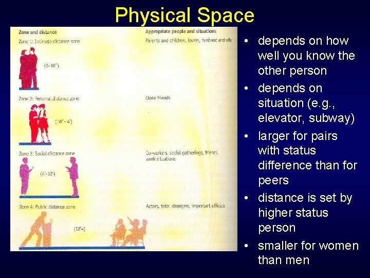 Physical Space • depends on how well you know the other person • depends Physical Space • depends on how well you know the other person • depends