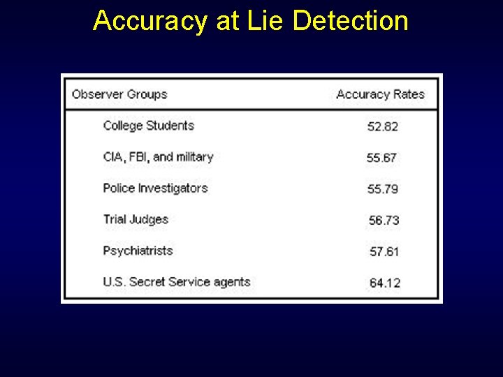 Accuracy at Lie Detection Accuracy at Lie Detection