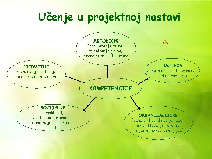 Učenje u projektnoj nastavi METODIČKE Pronalaženje teme, formiranje grupa, pronalaženje literature UMIJEĆA Zanatska- izrada