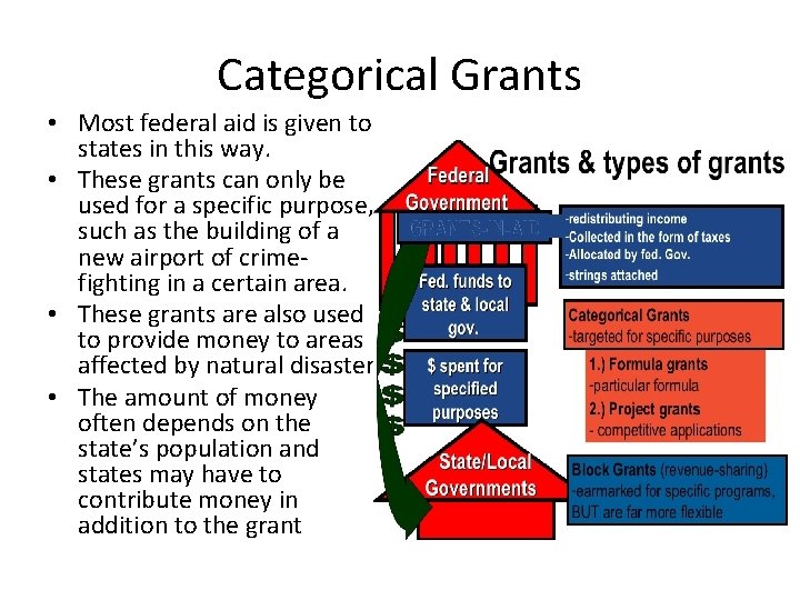 Categorical Grants • Most federal aid is given to states in this way. •