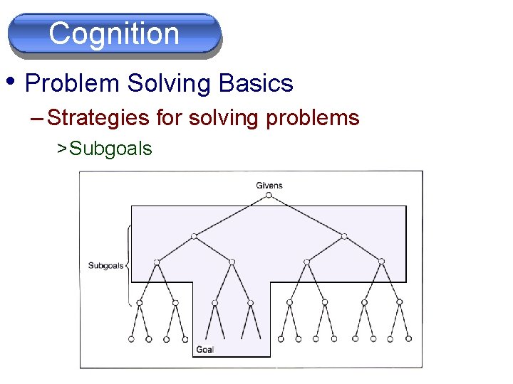 Cognition • Problem Solving Basics – Strategies for solving problems > Subgoals 
