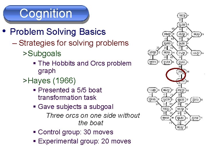Cognition • Problem Solving Basics – Strategies for solving problems > Subgoals § The
