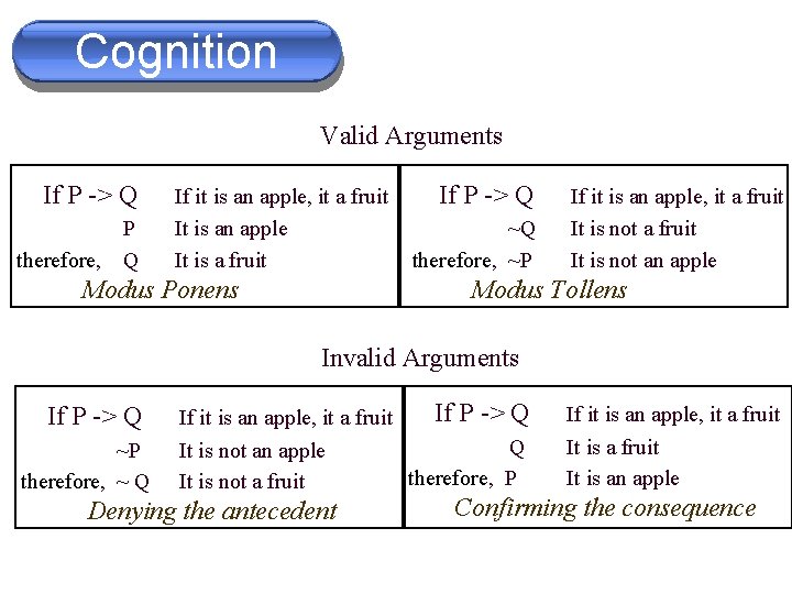 Cognition Valid Arguments If P -> Q P therefore, Q If it is an