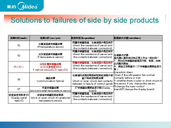 Solutions to failures of side by side products 故障代码(code) 故障分析(analysis) 检测判断(Inspection) 检查解决步骤(solutions) 测量传感器阻值、检查接插件是否良好 (check