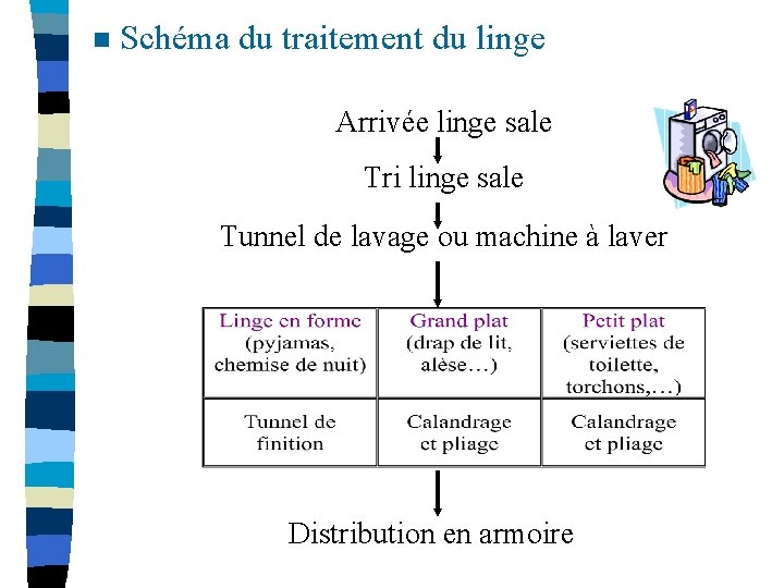 n Schéma du traitement du linge Arrivée linge sale Tri linge sale Tunnel de