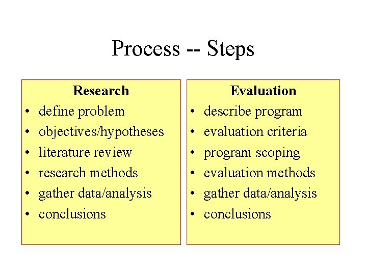Process -- Steps • • • Research define problem objectives/hypotheses literature review research methods Process -- Steps • • • Research define problem objectives/hypotheses literature review research methods