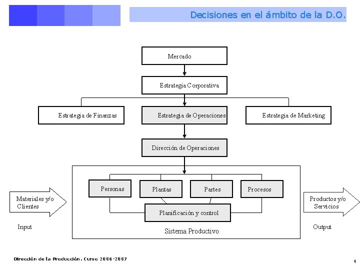 Decisiones en el ámbito de la D. O. Mercado Estrategia Corporativa Estrategia de Finanzas
