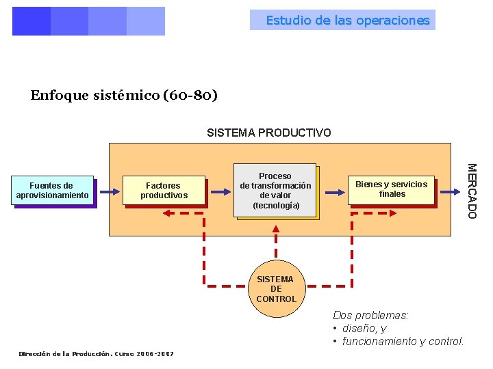 Estudio de las operaciones Enfoque sistémico (60 -80) SISTEMA PRODUCTIVO Factores productivos Proceso de