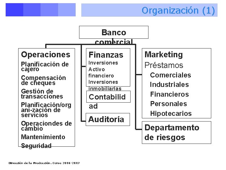 Organización (1) Banco comercial Operaciones Finanzas Planificación de cajero Compensación de cheques Gestión de