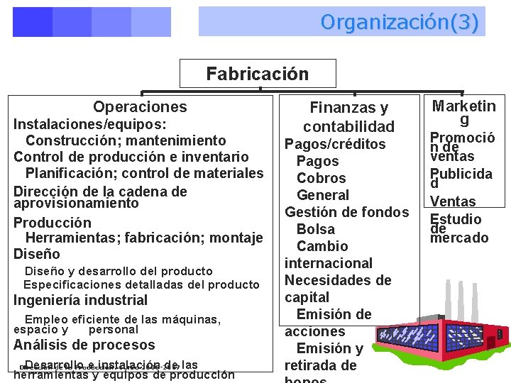 Organización(3) Fabricación Operaciones Instalaciones/equipos: Construcción; mantenimiento Control de producción e inventario Planificación; control de
