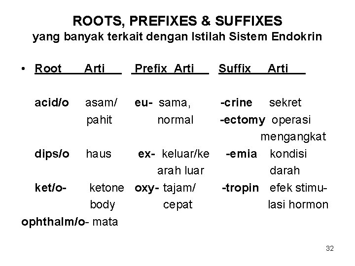 ROOTS, PREFIXES & SUFFIXES yang banyak terkait dengan Istilah Sistem Endokrin • Root acid/o