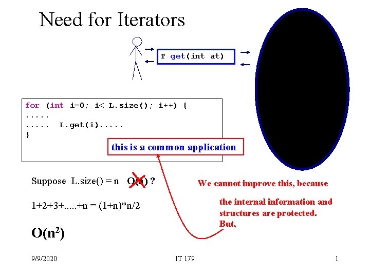 Need for Iterators 7 2 T get(int at) 6 1 for (int i=0; i<