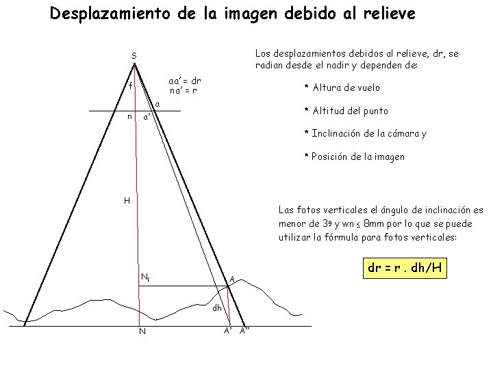 Desplazamiento de la imagen debido al relieve Los desplazamientos debidos al relieve, dr, se